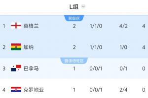 L组积分排名：英格兰与加纳同积4分，巴拿马对阵克罗地亚，输者将面临淘汰危机