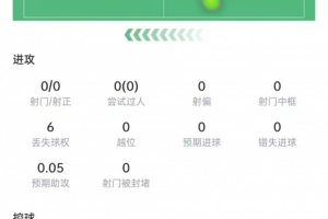 帕数据：4次解围、4次拦截、4次抢断，10次对抗7次成功，得分7.6