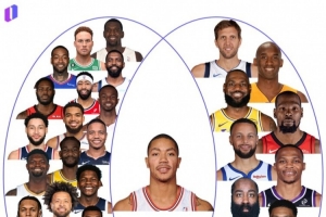 超巨培养成功率不高？20年来联盟状元中仅罗斯获MVP