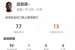 迈尼昂此役1次扑救+3次高球拦截，11次对抗6次成功+2次对抗2次成功，荣获7.7分评价