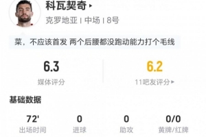 科瓦契奇此役射门与关键传球皆无建树 8次对抗2次成功加2次抢断 得分仅6.3