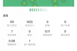 德容本战表现：3次拦截+1次断球，贡献1次关键助攻，评分6.9
