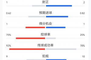 冷门平局！葡萄牙1-1战平民主刚果 数据：葡萄牙控球率75% 射门比6-8 射正1-2