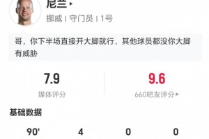 尼兰此役1失球+1扑点 4扑救+阻止进球0.76 27次长传12次成功 得7.9分