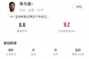 塔马里全场表现：4次射门1次射正，1次关键传球，3次成功过人，得分6.6分