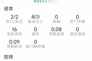 卡布拉尔比赛表现:神奇进球,两射两中,三次解围,一次关键传球