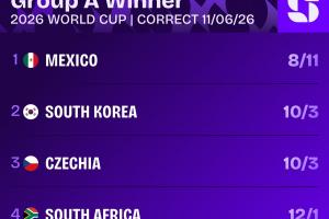 世界杯A组榜首赔率：东道主墨西哥居首，韩国与捷克同列第二