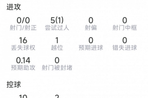 萨默维尔比赛数据：1次助攻，5次过人1次成功，3次关键传球，点球大战失误