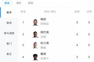 梅西两场进五球领跑射手榜，姆巴佩、哈兰德各进四球紧追其后
