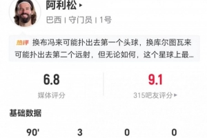 阿利松此役3次扑救保住0分,6次长传1次成功并贡献2次解围,评分6.8分