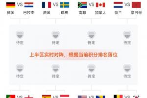 实时比赛预测：英格兰暂居L组第二，或与K组第二葡萄牙交锋！