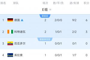 E组积分榜：德国率先晋级，厄瓜多尔未尝胜绩恐助德国夺冠&失利遭淘汰