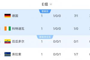 世界杯E组积分表：德国居首，科特迪瓦次之，库拉索以-6净胜球排名最后