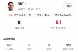 梅西80分钟内完成帽子戏法，满分表现获10分评价