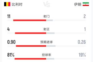 比利时与伊朗半场数据：射门11-2 射正4-1 控球率81%-19%