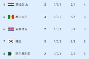 仅剩4个席位！小组第三名次榜：巴拉圭晋级，韩国仍居第七，乌拉圭被淘汰