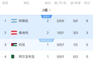 J组积分榜：阿根廷连赢两场率先晋级 约旦未胜阿根廷将锁定榜首