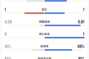 库拉索与科特迪瓦半场数据：射门比4-5，预期进球数0.09-0.81