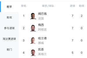 激情四溢！世界杯射手榜：哈兰德连进两球，7球并列姆巴佩、梅西