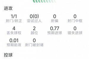 阿瑙托维奇此役表现：进1球，射1中1，得分7.5分