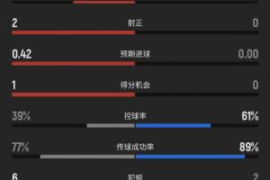 你注意到没？上半场休息时加拿大射进4球，2次射正，摩洛哥无射门记录