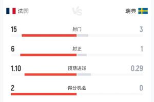 法国对瑞典半场交锋:射门比15-3,法国控球率超七成,两度击中门柱