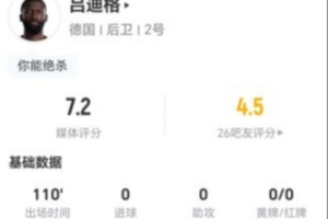 吕迪格此役6次解围+6次对抗成功 6次长传1次成功+9次夺回球权 得到7.2分评价