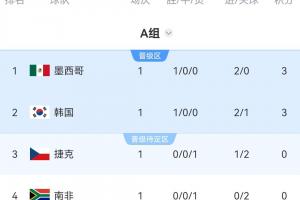 一场胜利即晋级！OPTA晋级概率：墨西哥98.25%晋级，韩国92.75%晋级