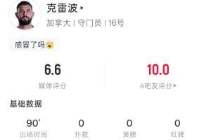 现场观赛：加拿大门将克雷波全场无扑救无出击，触球18次传球15次