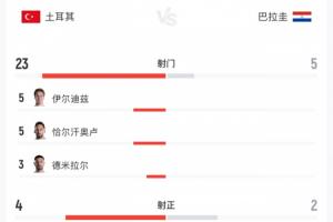 黄健翔指出：土耳其从整体到个人均显力量不足，围攻却难以突破