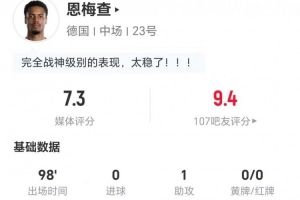 恩梅查本场比赛贡献1次助攻，射门2次无进球，送出2次关键传球，抢断8次，成功对抗20次，得分7.3分