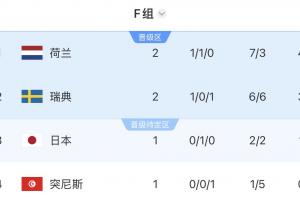 F组积分榜：荷兰大胜暂居首位，瑞典排名第二，突尼斯负于日本提前淘汰