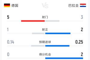 德国0-1巴拉圭半场战报：射门比5-3 射正比1-2 控球率79%-21%