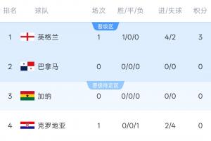 世界杯L组积分榜：英格兰4-2取得开门红暂居首位！随后加纳对阵巴拿马
