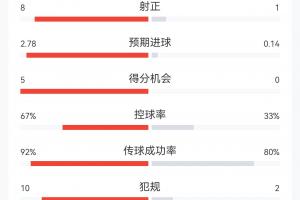 西班牙4-0沙特全场数据：射门22次对3次，射正8次对1次，控球率67%对33%