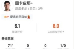 卡皮耶此役射门与关键传球皆无，11次失球权+6次对抗成功，得分仅6.1分