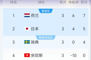 F组半场积分实时：荷兰领先日本，瑞典位居小组第三成绩最佳