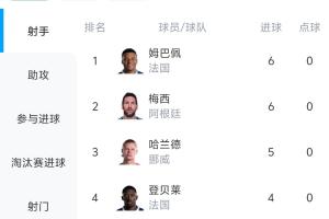 科普|世界杯射手榜评定标准：进球数并列则依据助攻数和出场时长排序