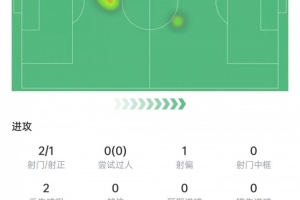 巴尔科本战数据：射门2次进1球，关键传球2次，得分7.8分