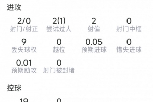 18岁布阿迪表现数据：射门2次命中0球，抢断2次，对抗成功6次失败5次，得分6.9分