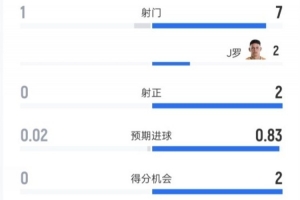 乌兹别克斯坦对阵哥伦比亚半场比分0-1：射门次数1-7，射正次数0-2，控球率28%-72%