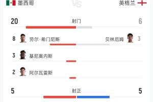 死守获胜!英格兰3-2墨西哥数据:控球率33%,射门比6-20,角球数2-12!