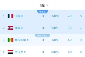 I组半场实时积分榜：各队排名维持不变！塞内加尔积3分位列小组第三