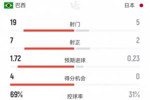 巴西2-1日本数据：射门比19-5，射正比7-2；巴西预计进球1.72，控球率近七成