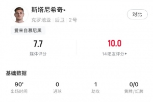 斯塔尼希奇此役贡献1次助攻+8次对抗6次成功 4次解围2次拦截3次造犯规 得到7.7分评价