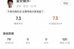 富安健洋比赛数据：4次解围、1次拦截、1次抢断，3次争顶均成功，得分7.3