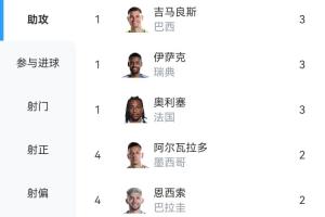 世界杯小组赛助攻王：吉马良斯、伊萨克、奥利塞各贡献3次助攻，同列首位