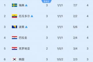 观他人脸色！韩国或于明日速决出线，须满足三条件于明日同时达成