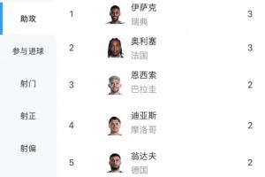 世界杯助攻榜：奥利塞、伊萨克以3次助攻领跑，基米希、翁达夫等多位球员贡献2次助攻