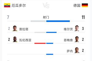 厄瓜多尔对德国比赛全场数据：射门次数7-11次，射正次数3-3次，预期进球1.51-0.65